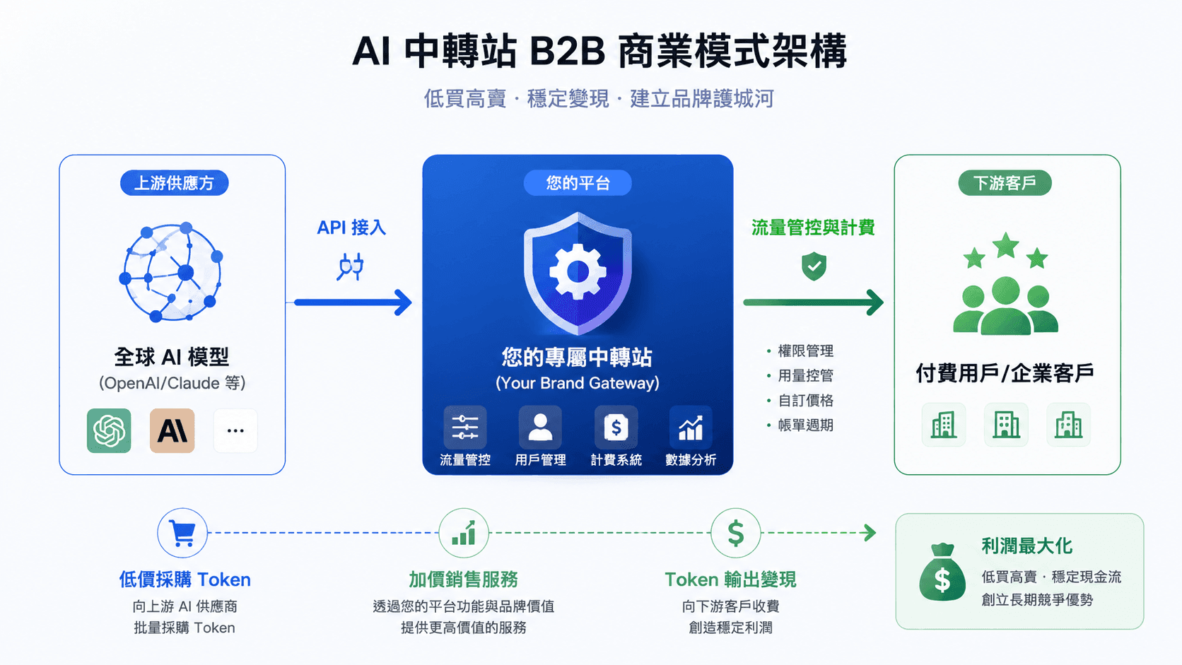 AI中轉站B2B商業模式架構